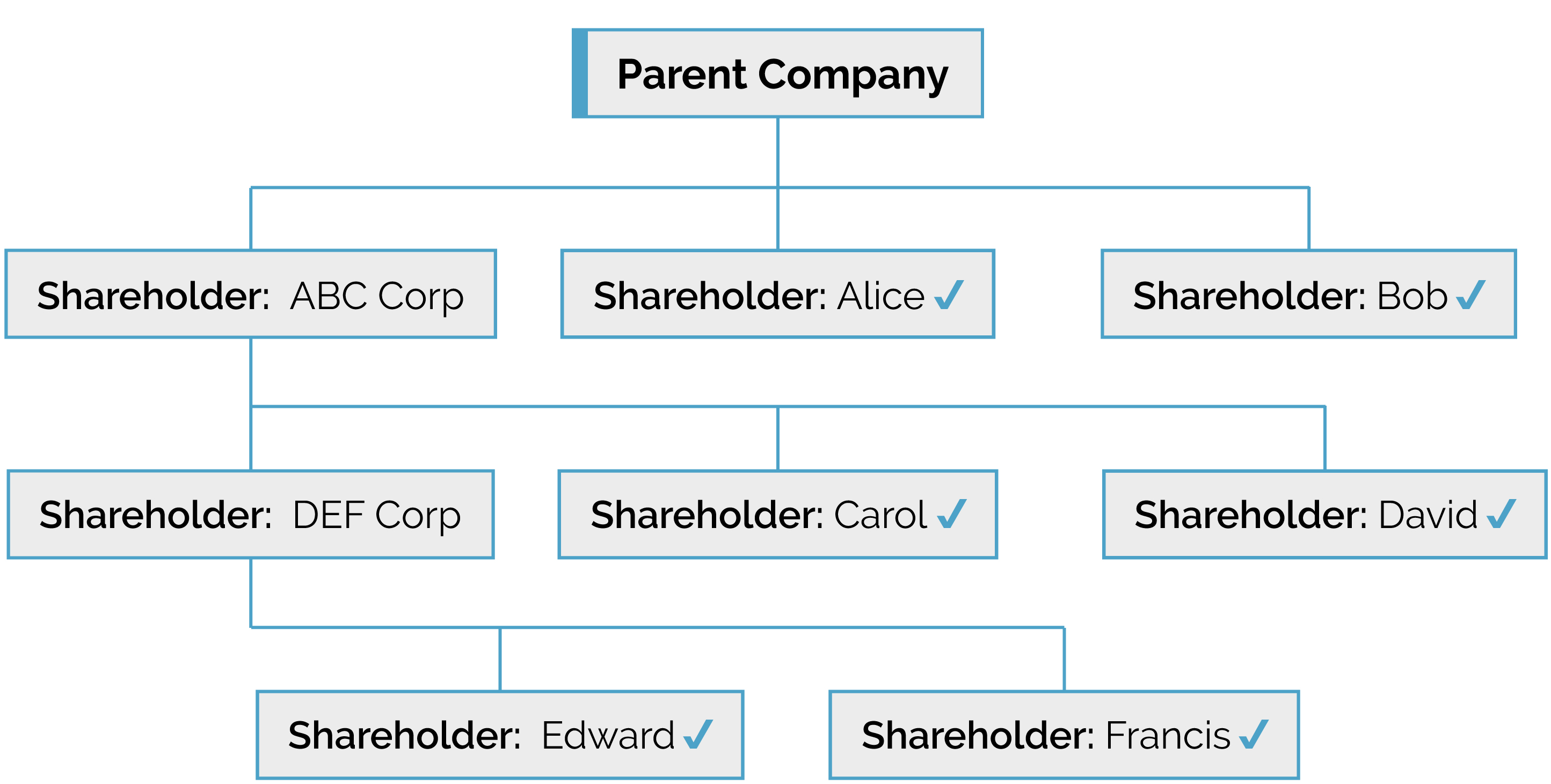 New Services Tree